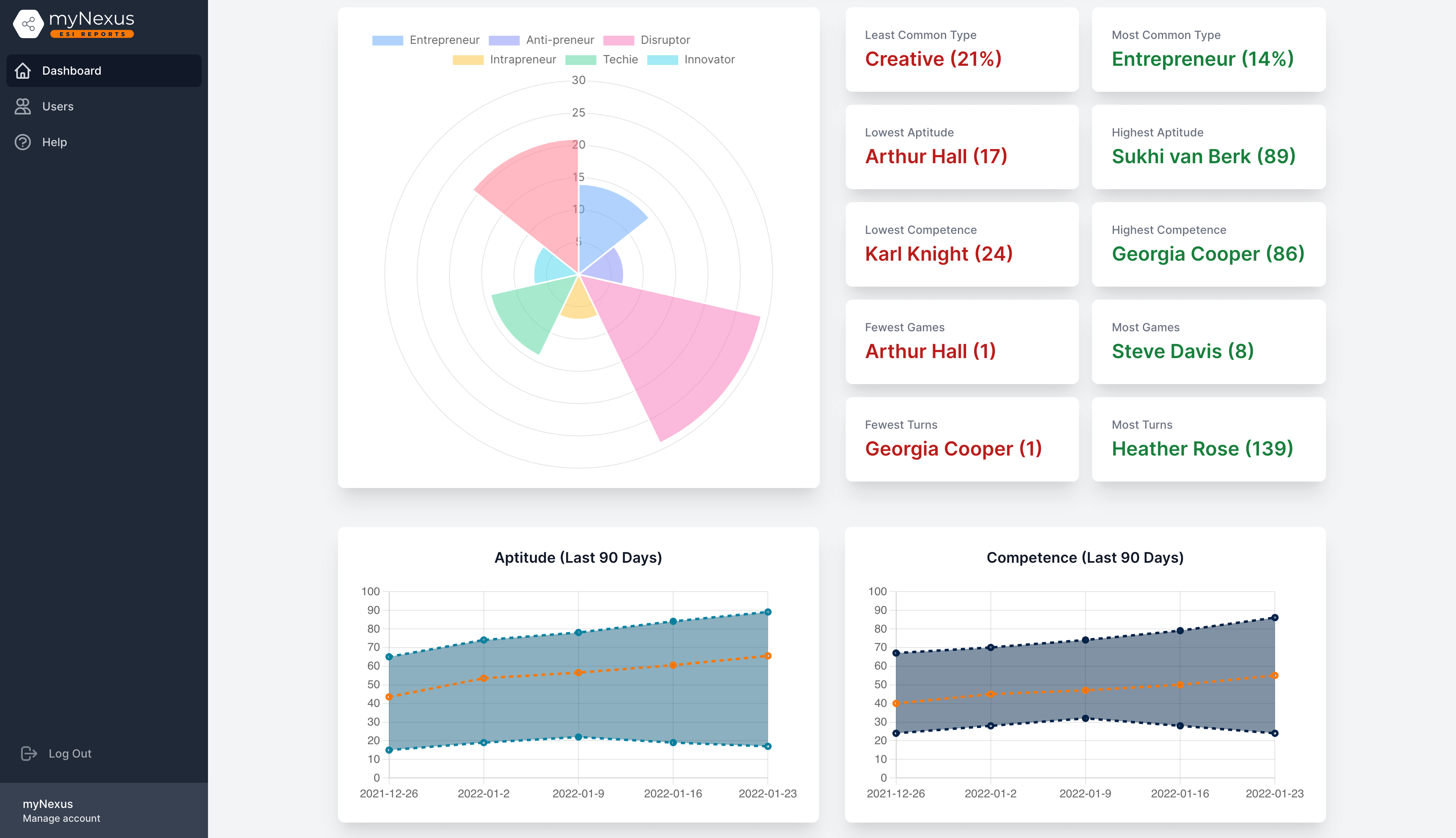 ESI Cohorts Dashboard